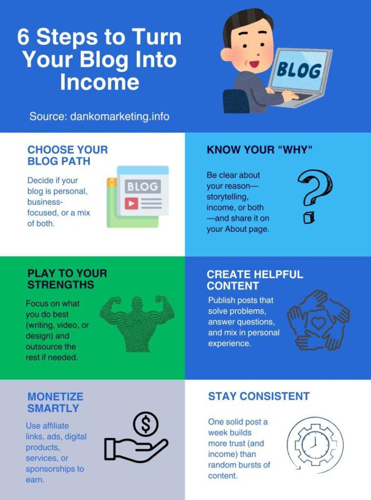 Infographic outlines six steps to monetize a blog: choose your path, know your why, play to strengths, create helpful content, monetize smartly, and stay consistent.