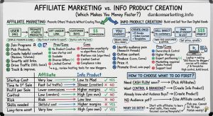 Whiteboard comparing affiliate marketing and info product creation. Includes pros, cons, processes, and decision factors with colorful arrows and icons.